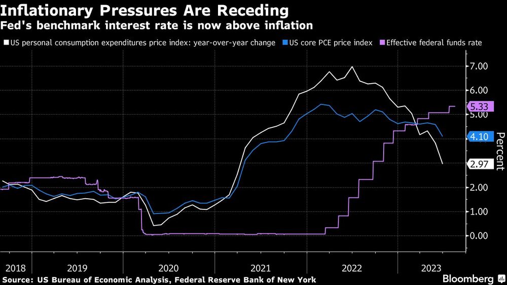 La tasa de referencia de la Fed está ahora por encima de la inflación La tasa de referencia de la Fed está ahora por encima de la inflación