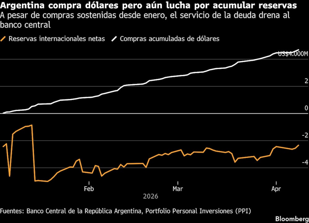 Argentina compra dólares pero aún lucha por acumular reservas | A pesar de compras sostenidas desde enero, el servicio de la deuda drena al banco central Argentina compra dólares pero aún lucha por acumular reservas | A pesar de compras sostenidas desde enero, el servicio de la deuda drena al banco central