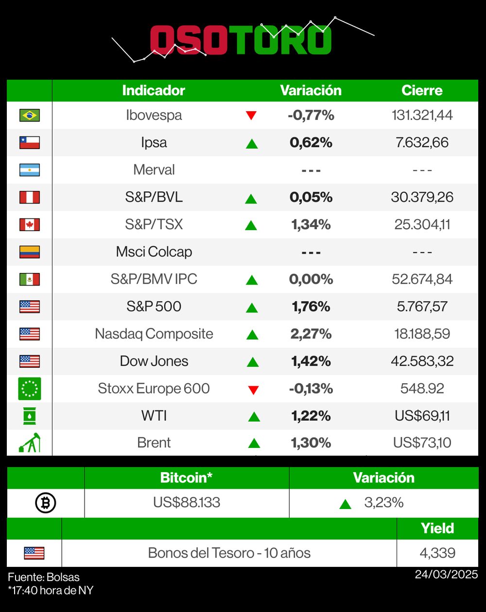 Reporte de bolsas (OsoToro) - 24 de marzo. Reporte de bolsas (OsoToro) - 24 de marzo.