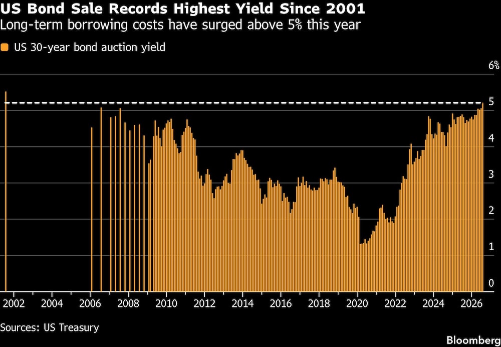US Bond Sale Records Highest Yield Since 2001 | Long-term borrowing costs have surged above 5% this year