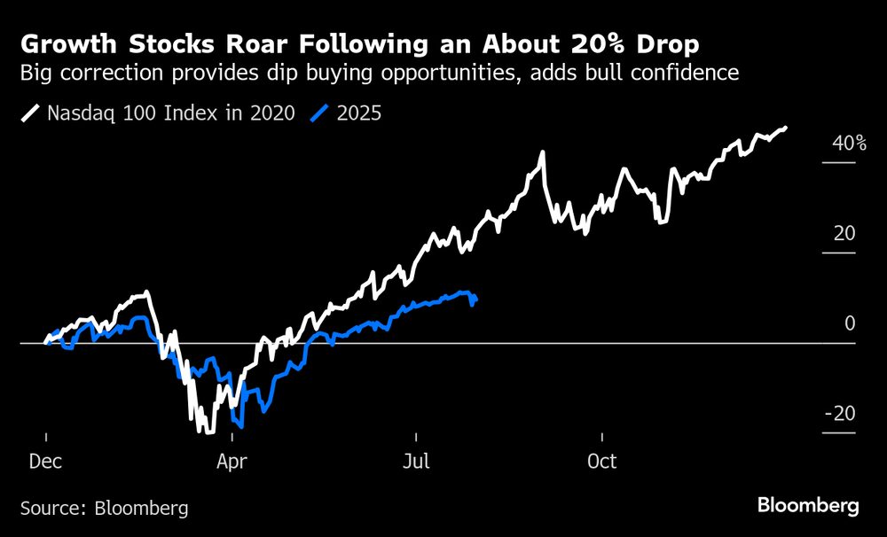 Una gran corrección ofrece oportunidades de compra y refuerza la confianza de los toros. Una gran corrección ofrece oportunidades de compra y refuerza la confianza de los toros.