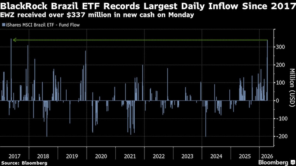 El ETF de BlackRock Brasil registra la mayor entrada diaria de fondos desde 2017. El ETF de BlackRock Brasil registra la mayor entrada diaria de fondos desde 2017.
