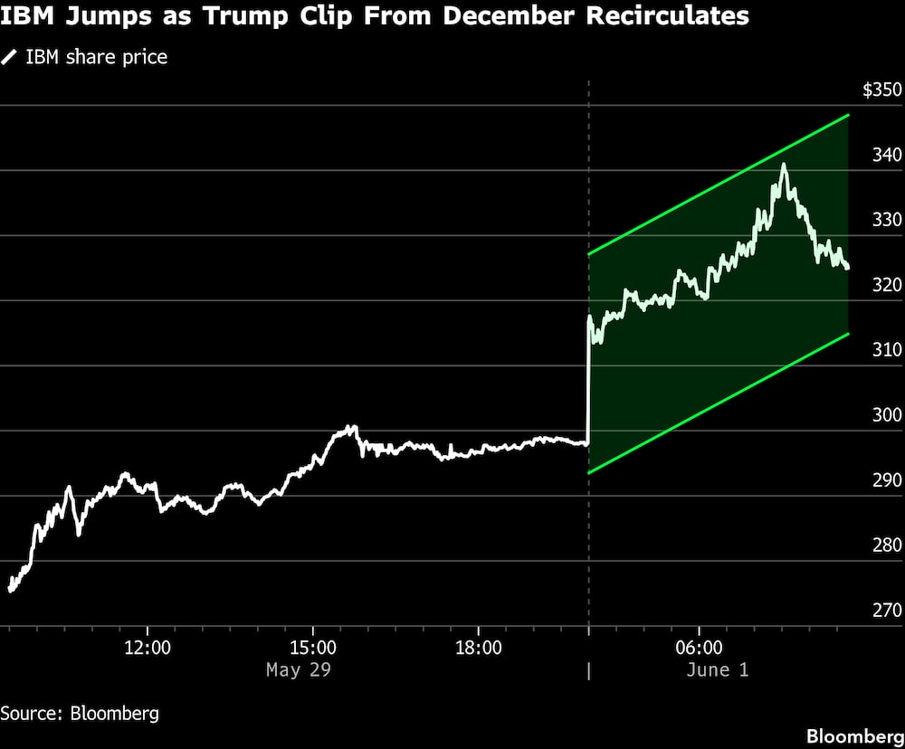 Las acciones de IBM se disparan al volver a circular un vídeo de Trump de diciembre. Las acciones de IBM se disparan al volver a circular un vídeo de Trump de diciembre.