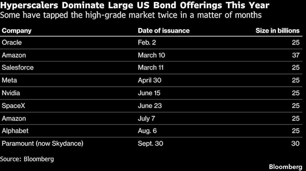Hyperscalers Dominate Large US Bond Offerings This Year | Some have tapped the high-grade market twice in a matter of months Hyperscalers Dominate Large US Bond Offerings This Year | Some have tapped the high-grade market twice in a matter of months