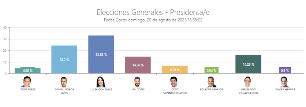Resultados elecciones Ecuador 2023. Resultados elecciones Ecuador 2023.