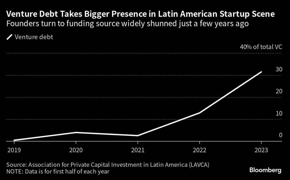 La deuda de riesgo pasa a tener una mayor presencia en el campo de las startups latinas La deuda de riesgo pasa a tener una mayor presencia en el campo de las startups latinas