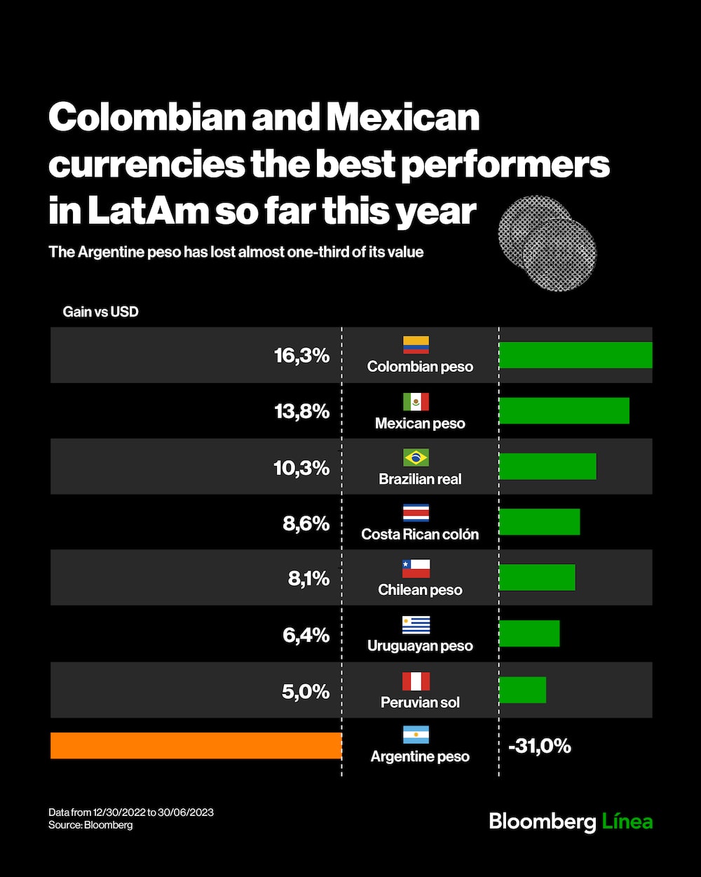 This is how Latin America's main currencies performed during the first half of 2023 This is how Latin America's main currencies performed during the first half of 2023