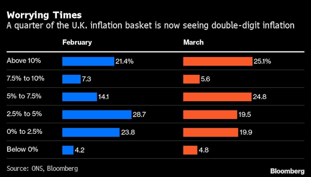 Un cuarto de la canasta inflacionaria del Reino Unido tiene ahora una inflación de dos dígitos Un cuarto de la canasta inflacionaria del Reino Unido tiene ahora una inflación de dos dígitos