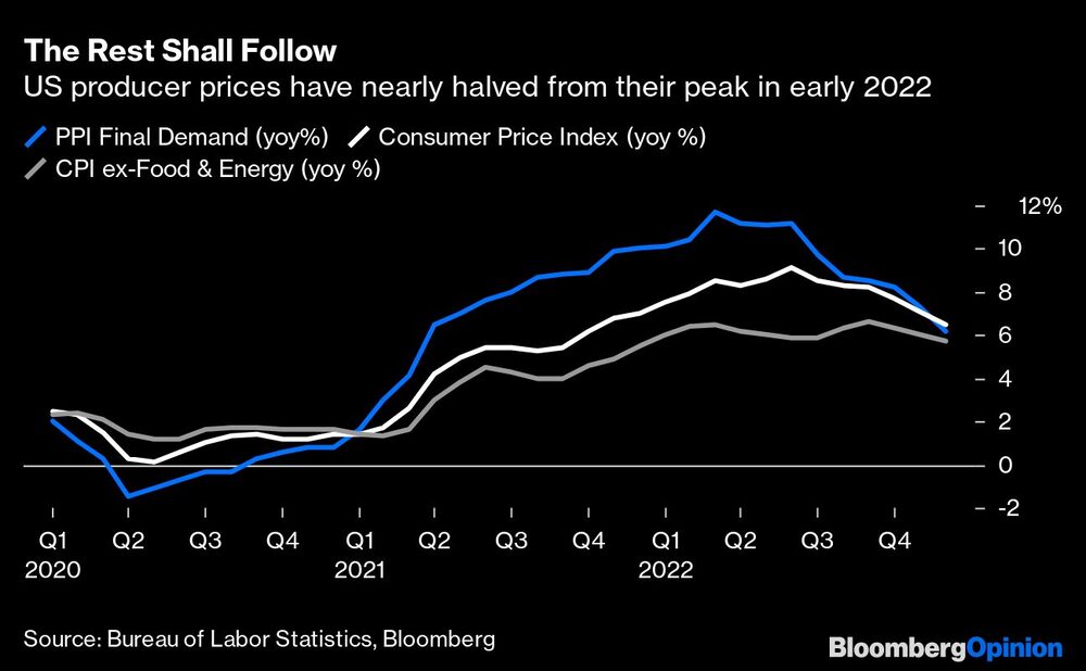 Los precios al productor prácticamente se han reducido a la mitad desde su máximo a principios de 2022 Los precios al productor prácticamente se han reducido a la mitad desde su máximo a principios de 2022