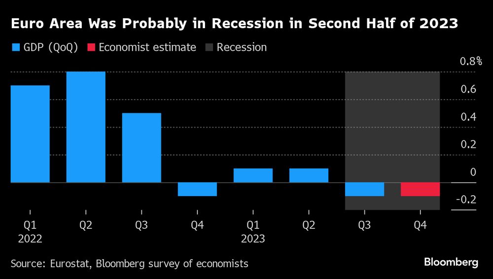 Economia da zona do euro provavelmente entrou em recessão no quarto trimestre de 2023; números serão divulgados nesta semana Economia da zona do euro provavelmente entrou em recessão no quarto trimestre de 2023; números serão divulgados nesta semana