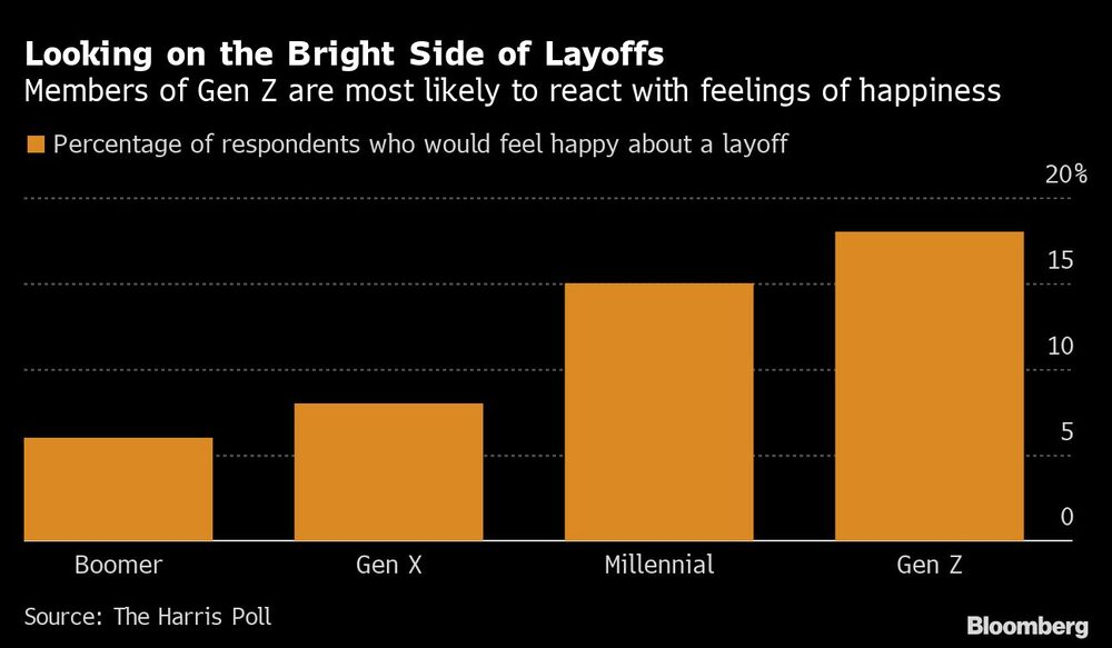 Looking on the Bright Side of Layoffs | Members of Gen Z are most likely to react with feelings of happiness Looking on the Bright Side of Layoffs | Members of Gen Z are most likely to react with feelings of happiness