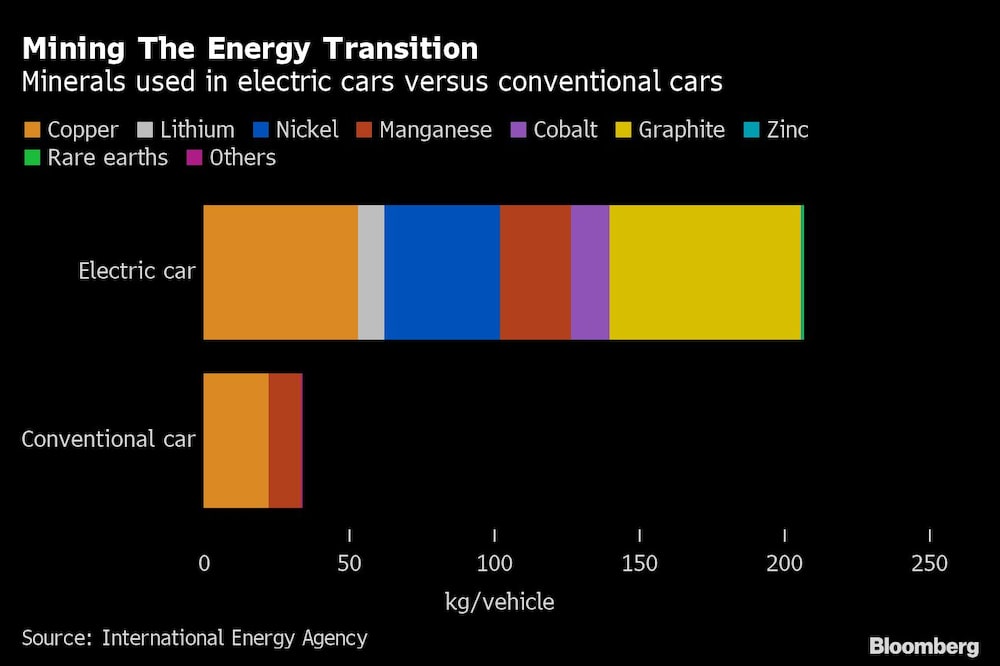 Minería La transición energética
Minerales utilizados en los autos eléctricos frente a los convencionales
Naranja: Cobre, Blanco: Litio, Azul: Níquel, Rojo: Manganeso, Púrpura: Cobalto, Amarillo: Grafito, Azul claro: Zinc, Verde: Tierras raras, Rosa: otros Minería La transición energética
Minerales utilizados en los autos eléctricos frente a los convencionales
Naranja: Cobre, Blanco: Litio, Azul: Níquel, Rojo: Manganeso, Púrpura: Cobalto, Amarillo: Grafito, Azul claro: Zinc, Verde: Tierras raras, Rosa: otros