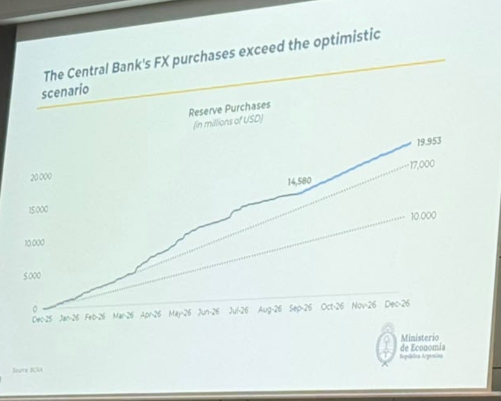Argentina Week: "Compras de dólares del BCRA superan estimaciones más optimistas" Argentina Week: "Compras de dólares del BCRA superan estimaciones más optimistas"