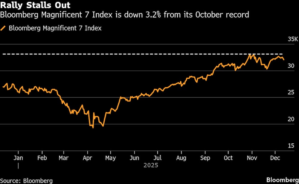 Rali das 7 Magníficas estancado: perda de 3,2% em relação ao recorde de outubro (Fonte: Bloomberg) Rali das 7 Magníficas estancado: perda de 3,2% em relação ao recorde de outubro (Fonte: Bloomberg)