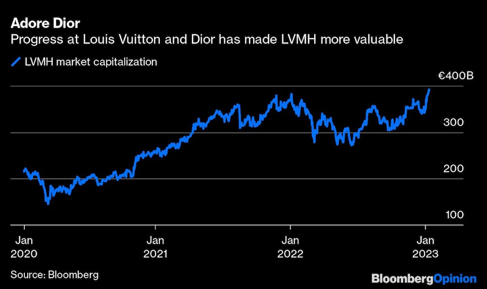 El progreso en Louis Vuitton y Dior ha hecho más valiosa a LVMH El progreso en Louis Vuitton y Dior ha hecho más valiosa a LVMH