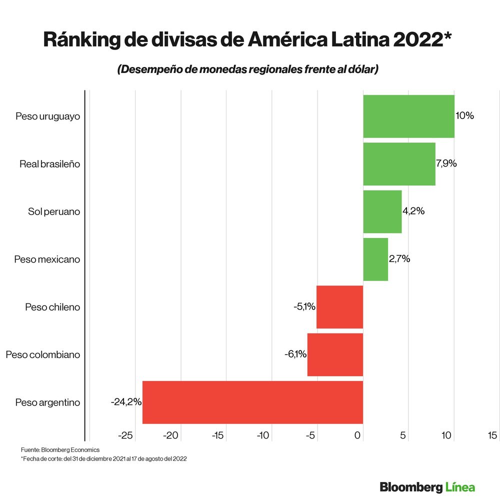 Dólar hoy: Ranking de divisas frente al dólar en lo que va de 2022. Dólar hoy: Ranking de divisas frente al dólar en lo que va de 2022.