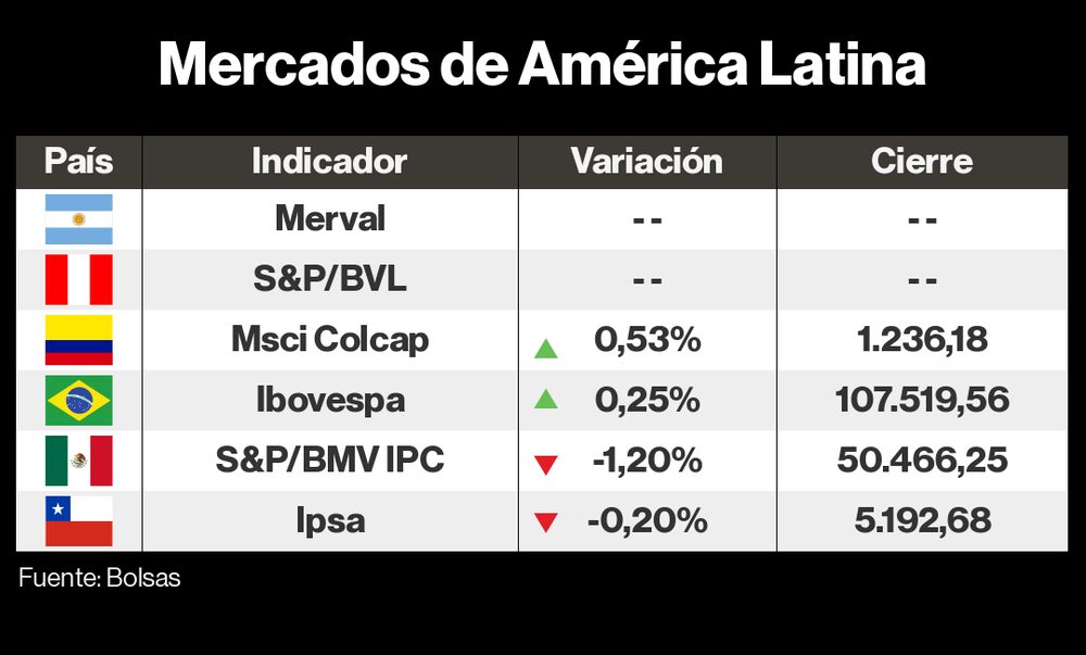 Mercados LatAm 09 diciembre 2022 Mercados LatAm 09 diciembre 2022