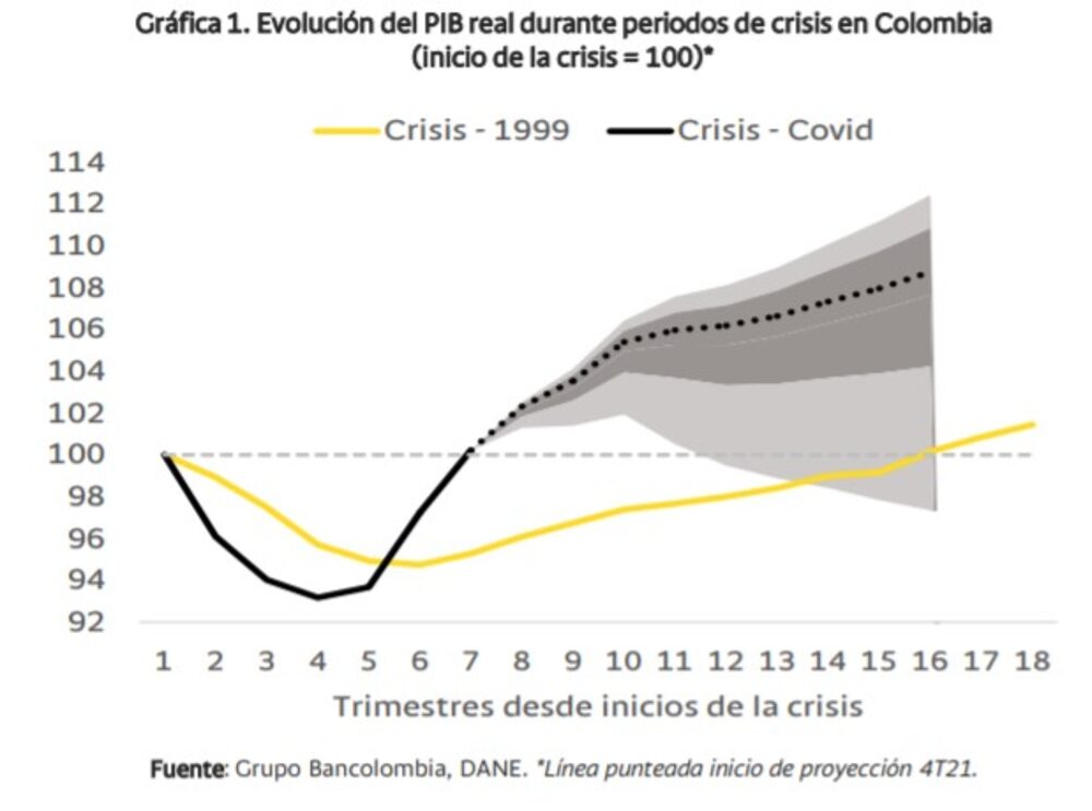 Evolución del PIB real durante periodos de crisis en Colombia Evolución del PIB real durante periodos de crisis en Colombia