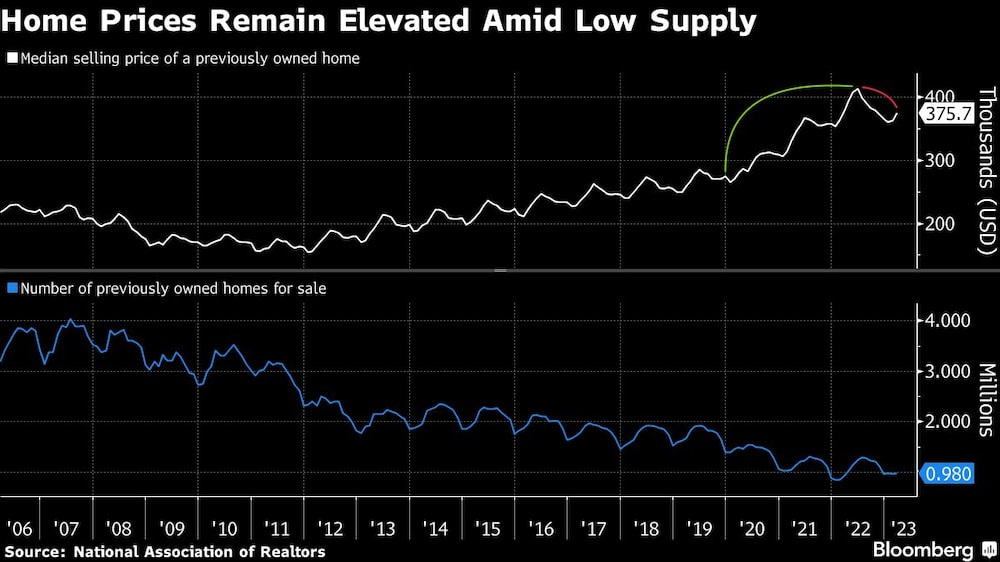 Los precios de la vivienda siguen elevados en medio de una escasa oferta Los precios de la vivienda siguen elevados en medio de una escasa oferta