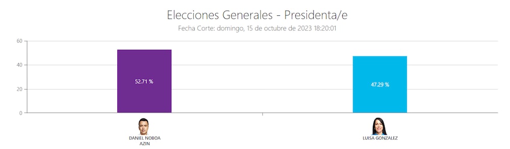 Conteo votos Ecuador 2023 Conteo votos Ecuador 2023