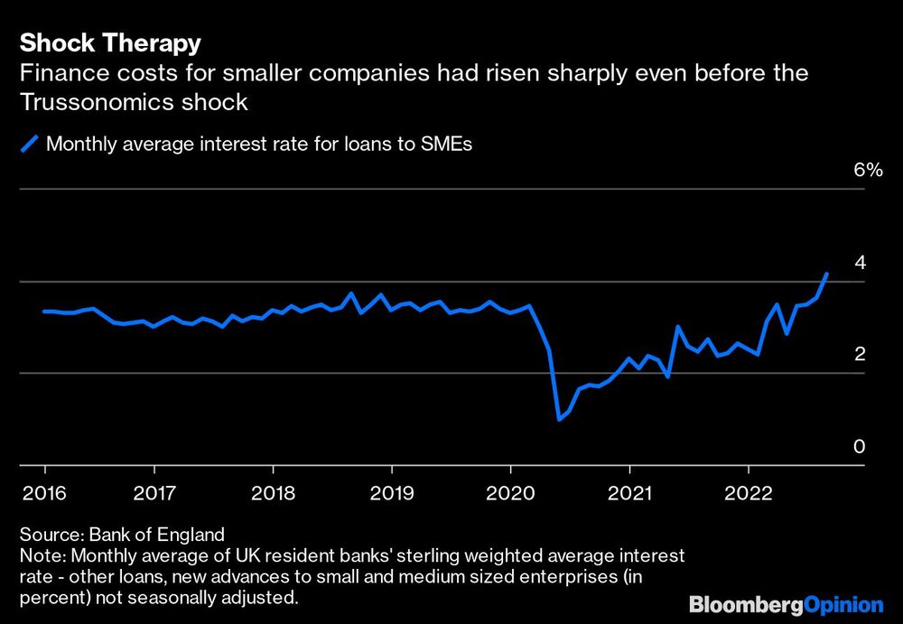 Los costos de financiación de las pequeñas empresas habían aumentado mucho incluso antes del choque de Trussonomics Los costos de financiación de las pequeñas empresas habían aumentado mucho incluso antes del choque de Trussonomics