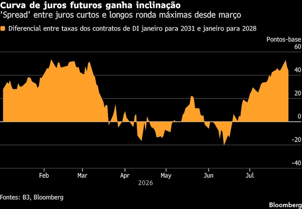 Curva de juros futuros ganha inclinação | ‘Spread’ entre juros curtos e longos ronda máximas desde março Curva de juros futuros ganha inclinação | ‘Spread’ entre juros curtos e longos ronda máximas desde março