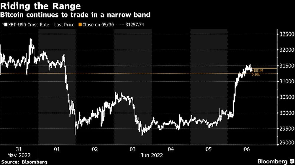 Bitcoin continues to trade in a narrow band Bitcoin continues to trade in a narrow band