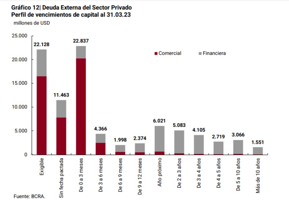 Fuente: Informe sobre deuda externa privada del BCRA Fuente: Informe sobre deuda externa privada del BCRA