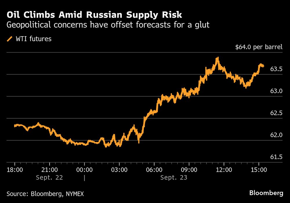 Las preocupaciones geopolíticas han contrarrestado las previsiones de un exceso de oferta. Las preocupaciones geopolíticas han contrarrestado las previsiones de un exceso de oferta.
