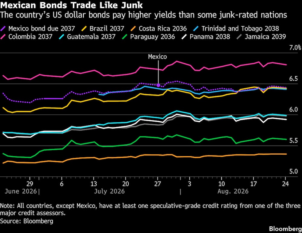 Os títulos do país denominados em dólares pagam rendimentos superiores aos de algumas nações com classificação de crédito de grau especulativo Os títulos do país denominados em dólares pagam rendimentos superiores aos de algumas nações com classificação de crédito de grau especulativo