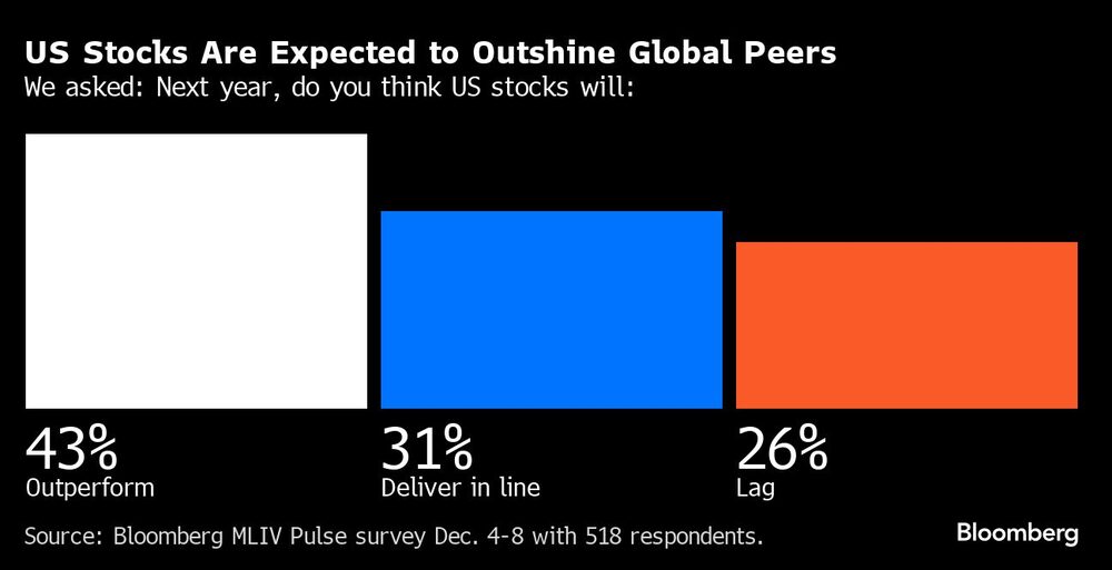 Gráfico de lo que se espera que las acciones estadounidenses superen a sus homólogas mundiales. Gráfico de lo que se espera que las acciones estadounidenses superen a sus homólogas mundiales.