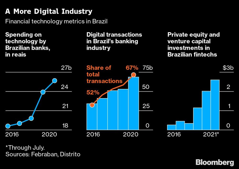 Métricas de tecnología financiera en Brasil
Gasto en tecnología de los bancos brasileños en reales
Transacciones digitales en la industria bancaria brasileña
Naranja: porcentaje del total de transacciones
Inversiones de capital privado y de riesgo en fintechs brasileñas Métricas de tecnología financiera en Brasil
Gasto en tecnología de los bancos brasileños en reales
Transacciones digitales en la industria bancaria brasileña
Naranja: porcentaje del total de transacciones
Inversiones de capital privado y de riesgo en fintechs brasileñas