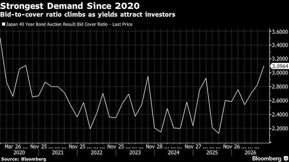 Strongest Demand Since 2020 | Bid-to-cover ratio climbs as yields attract investors Strongest Demand Since 2020 | Bid-to-cover ratio climbs as yields attract investors