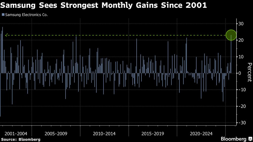 Samsung registra las mayores ganancias mensuales desde 2001. Samsung registra las mayores ganancias mensuales desde 2001.