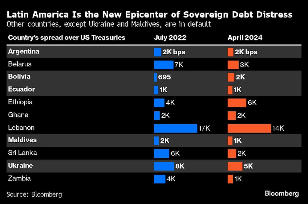 Latin America Is the New Epicenter of Sovereign Debt Distress | Other countries, except Ukraine and Maldives, are in default Latin America Is the New Epicenter of Sovereign Debt Distress | Other countries, except Ukraine and Maldives, are in default