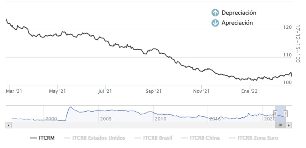 El dólar mayorista se apreció fuerte en 2021. El dólar mayorista se apreció fuerte en 2021.