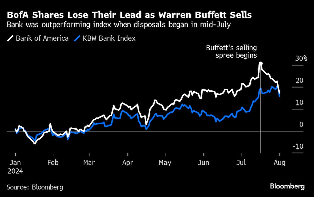 Las acciones de BofA pierden su ventaja al vender Warren Buffet. Las acciones de BofA pierden su ventaja al vender Warren Buffet.