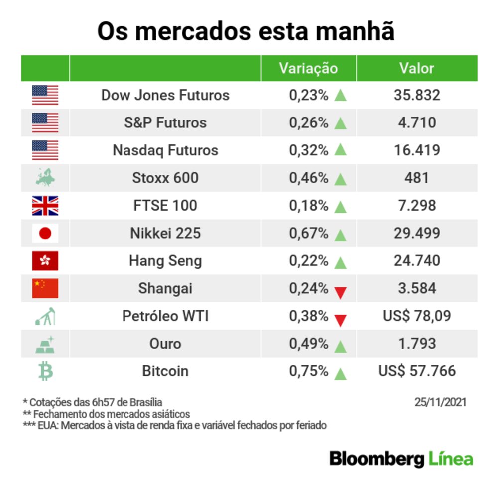 Com feriado nos EUA, dia deve ser morno nos demais mercados Com feriado nos EUA, dia deve ser morno nos demais mercados