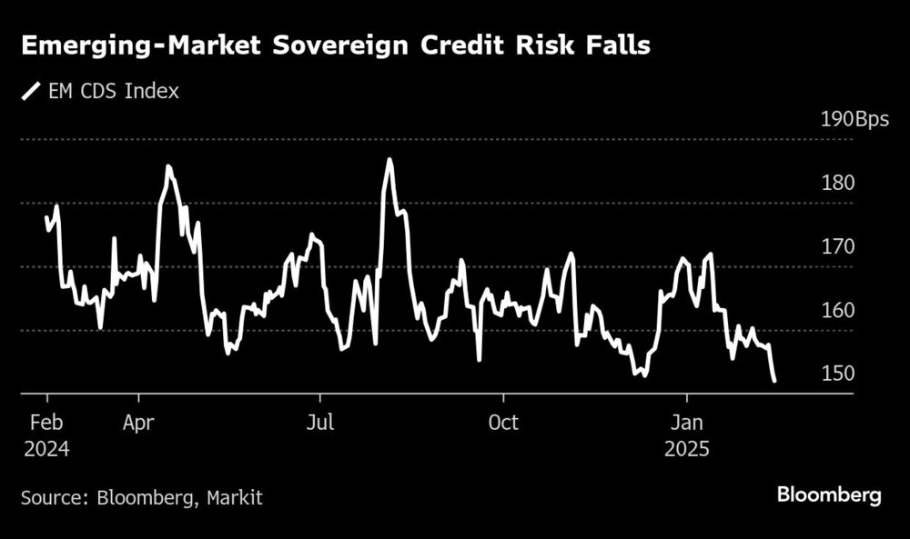 Emerging-Market Sovereign Credit Risk Falls Emerging-Market Sovereign Credit Risk Falls