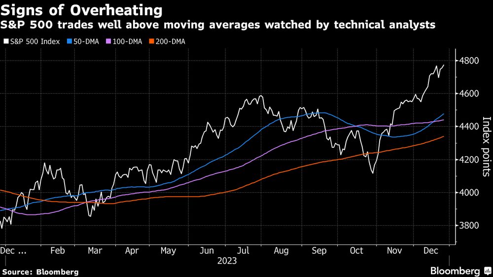 S&P cotiza muy por encima de las medias móviles observadas por el análisis técnico. S&P cotiza muy por encima de las medias móviles observadas por el análisis técnico.