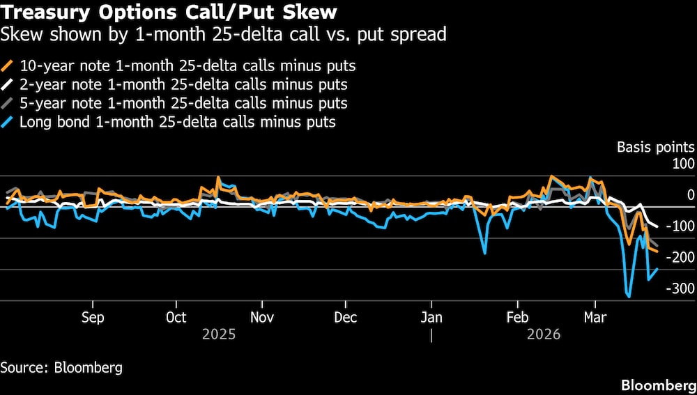 Asimetría entre opciones de compra y venta de títulos del Tesoro. Asimetría entre opciones de compra y venta de títulos del Tesoro.