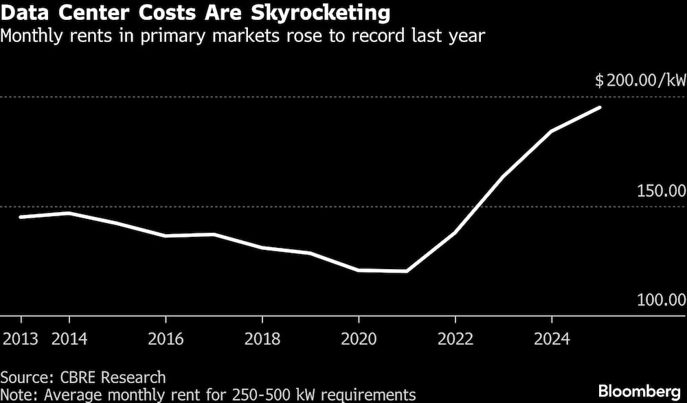 Los alquileres mensuales en los mercados primarios subieron hasta un récord el año pasado. Los alquileres mensuales en los mercados primarios subieron hasta un récord el año pasado.
