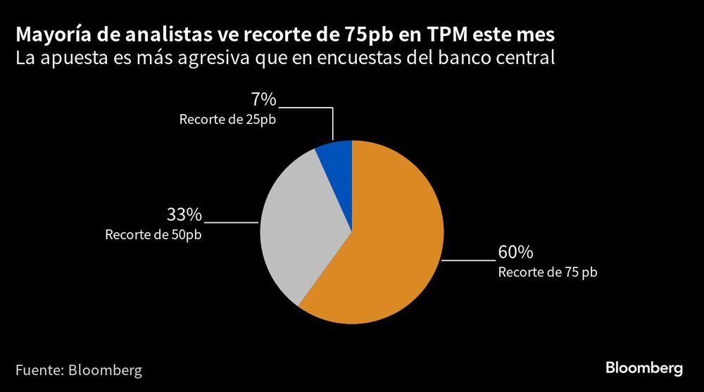 Mayoría de analistas ve recorte de 75pb en TPM este mes | La apuesta es más agresiva que en encuestas del banco central Mayoría de analistas ve recorte de 75pb en TPM este mes | La apuesta es más agresiva que en encuestas del banco central