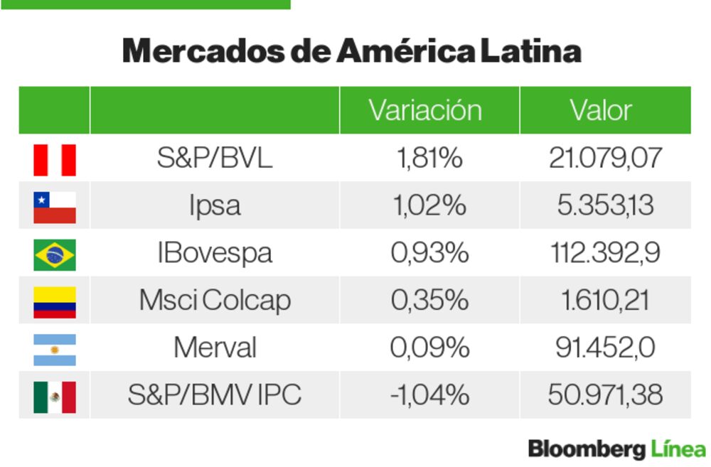 Mercados LatAm Mercados LatAm