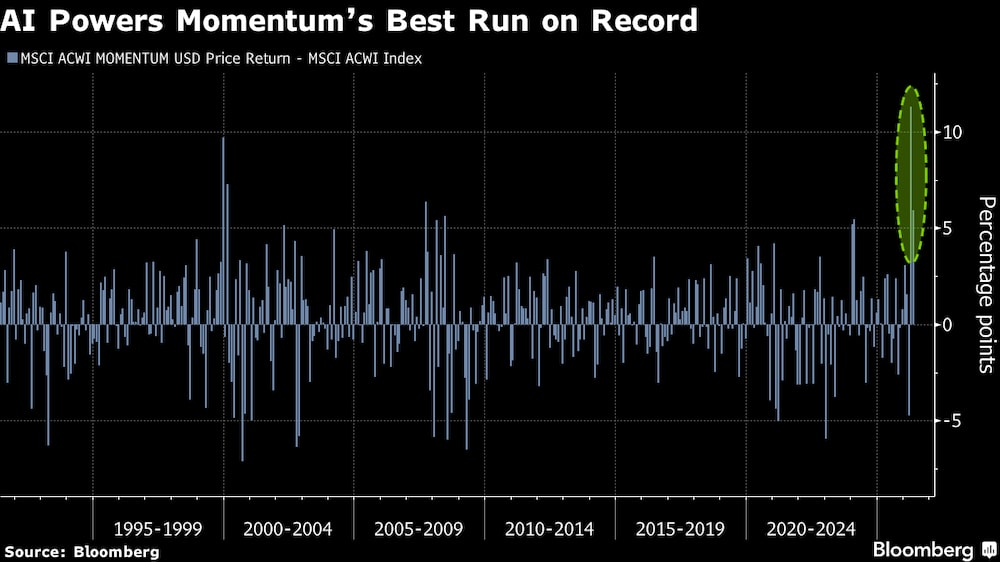 La IA impulsa la mejor racha de la historia de Momentum. La IA impulsa la mejor racha de la historia de Momentum.
