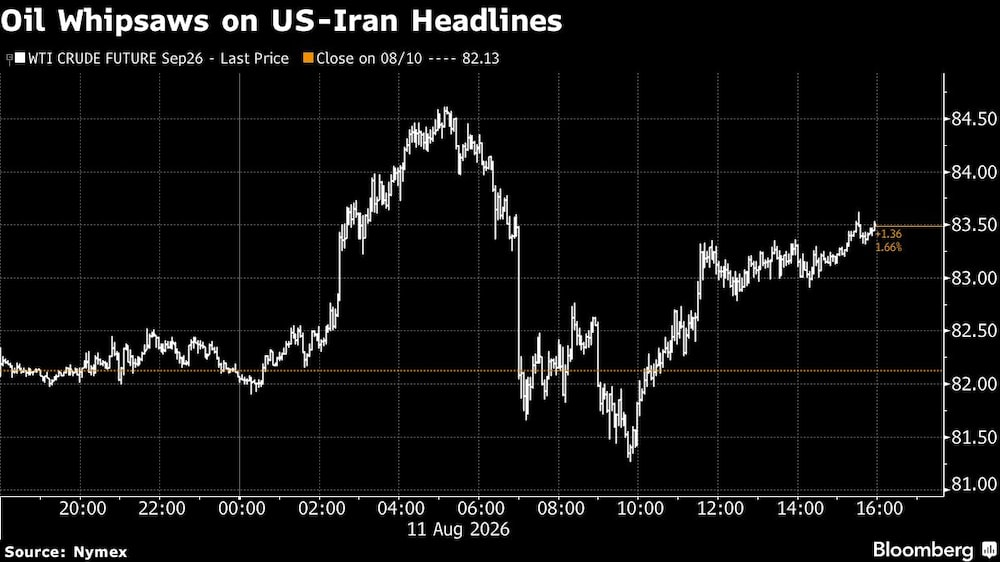 Oil Whipsaws on US-Iran Headlines Oil Whipsaws on US-Iran Headlines