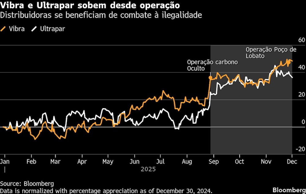 Vibra e Ultrapar sobem desde operação | Distribuidoras se beneficiam de combate à ilegalidade Vibra e Ultrapar sobem desde operação | Distribuidoras se beneficiam de combate à ilegalidade
