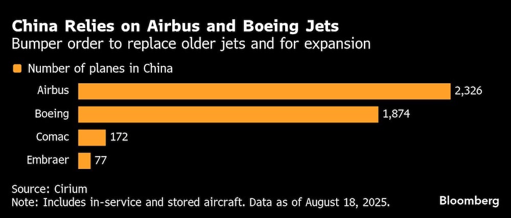 China Relies on Airbus and Boeing Jets | Bumper order to replace older jets and for expansion China Relies on Airbus and Boeing Jets | Bumper order to replace older jets and for expansion