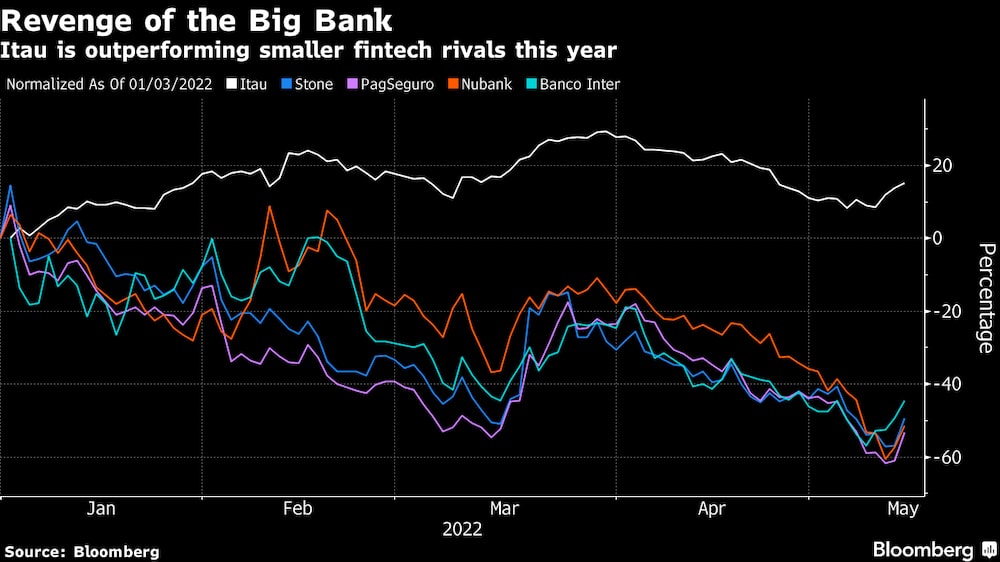 Itaú registra un desempeño superior a las fintechs rivales más pequeñas este año. Itaú registra un desempeño superior a las fintechs rivales más pequeñas este año.