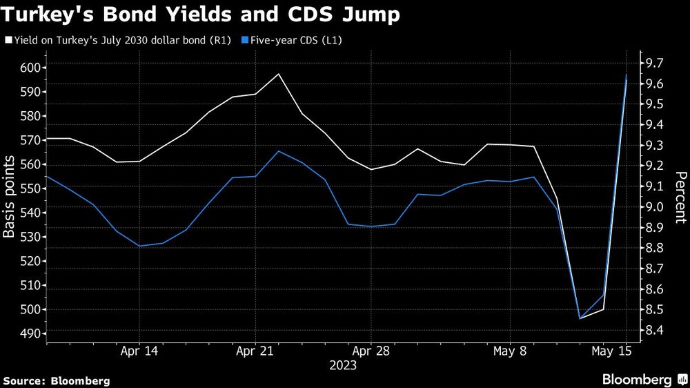 Saltan los bonos y CDS de Turquía Saltan los bonos y CDS de Turquía